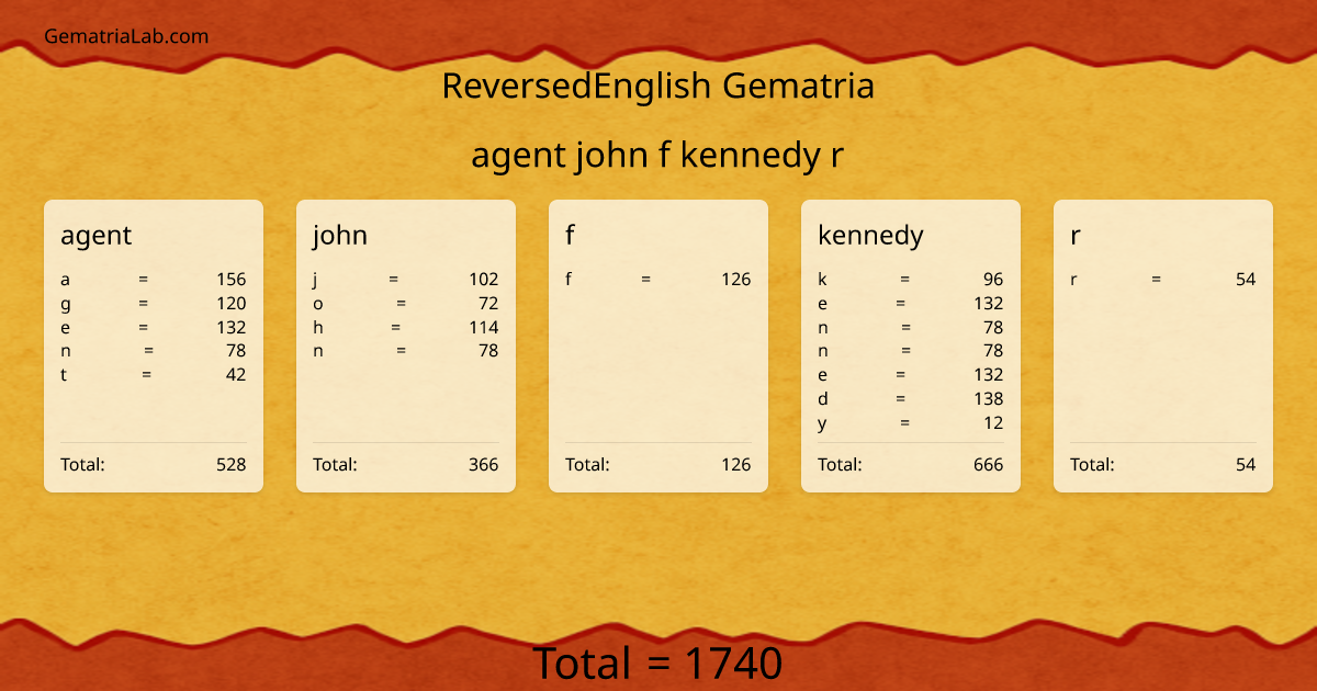 agent john f kennedy r in reversedEnglish Gematria